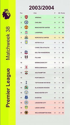 Premier League Final Table 2003/2004 | Historical EPL Standings