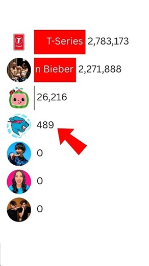 MrBeast vs T-Series vs Cocomelon | 2026 Subscriber Race ft Stokes Twins #Shorts