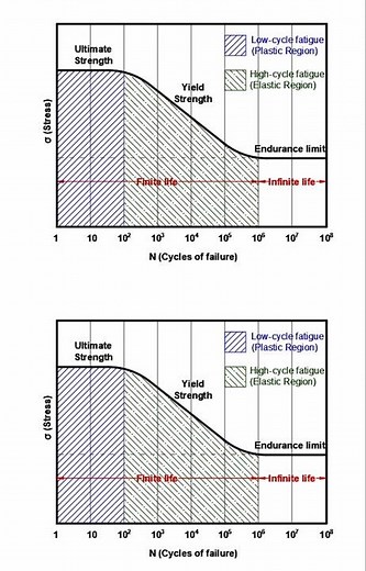 S-N Curve For fatigue analysis #mechanicaldesign #machinedesign #autocadd
