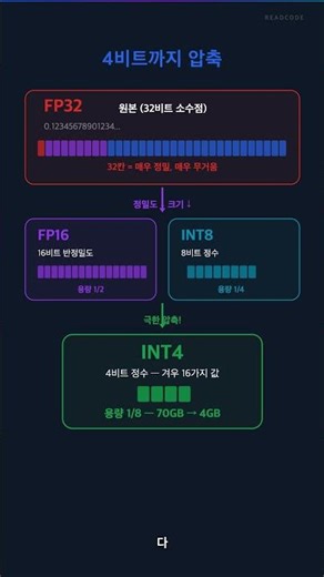 AI 모델 70GB를 4GB로 줄이는 마법 📉 양자화 30초 설명 #AI #Quantization #경량화