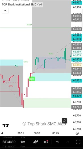 Best SMC Tradingview Indicator