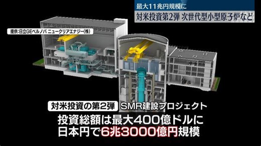 日米両政府 対米投資第2弾公表 次世代型原子炉（SMR）など投資総額11兆円規模