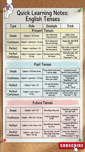 English Tenses Chart for Exams | Quick & Easy Grammar Revision #speakconfidentenglish