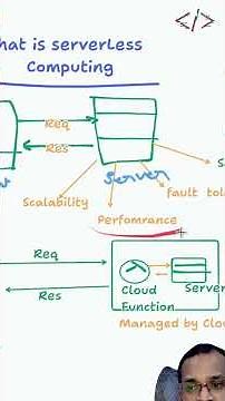 What is Serverless Computing? Explained in 60 Secs! ️ | CodeWithKG