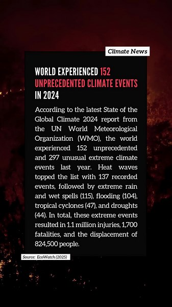 The world experienced 152 unprecedented and 297 unusual extreme climate events last year, according to the latest State of the Global Climate 2024 report from the UN World Meteorological Organization (WMO). Heat waves topped the list with 137 recorded events, followed by extreme rain and wet spells (115), flooding (104), tropical cyclones (47), and droughts (44). These disasters caused 1.1 million injuries, 1,700 deaths, and displaced 824,500 people—the highest annual displacement since records 