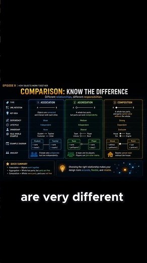 OOP Explained: Association vs. Aggregation vs. Composition