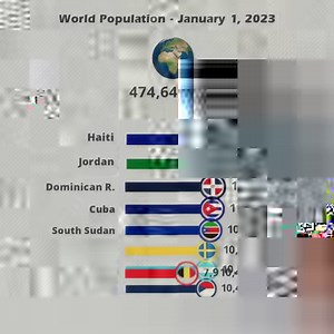166K views · 1.3K reactions | World Population by Countries and Territories. Thanks for supporting the page and Happy New Year 2023! | VGraphs | Facebook