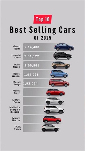 Top 10 Best-Selling Cars of 2025 🚗🔥 | India