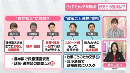 【ひと目で分かる政策比較】自民党総裁選・候補者5人「野党との連携」は？（日テレNEWS NNN）
