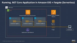 Mulai Menggunakan .NET di AWS
