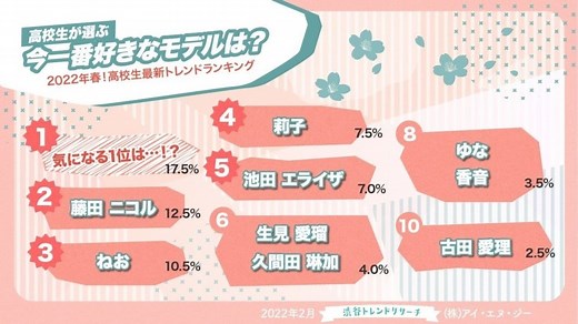 高校生が選ぶ「今一番好きなモデル」ランキング！ 「ねお」「藤田ニコル」を抑えた1位は？