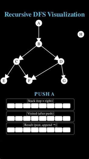 Recursive DFS animation in 1 minute #Shorts #programming #algorithm