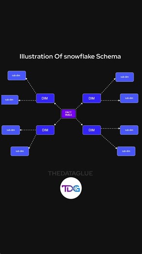 ❄️ snowflake schema working| what is snowflake schema| The data glue #shorts