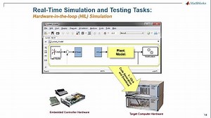 Testautomatisierung – Von der Desktopsimulation zur Echtzeit mit Simulink Real Time