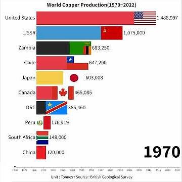 World Copper Production(1970~2022)