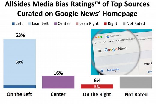Google News’ bias skewed even further left in 2023 — 63% from liberal media sources, only 6% from the right: analysis