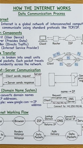 Data communication process. How is the process of work in internet. type of Internet 🛜🛜 #internet