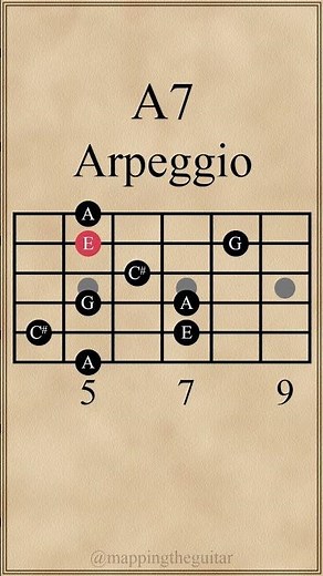 A Dominant 7th Arpeggio #guitarlesson