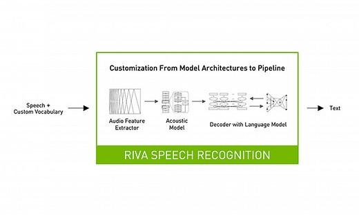 Speech Recognition: Generating Accurate Domain-Specific Audio Transcriptions Using NVIDIA Riva | NVIDIA Technical Blog