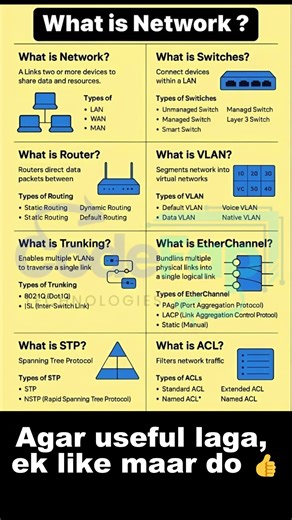 Network Basics ⚡️ 1 Minute Mein Sab Samjho! Router, Switch, VLAN Kya Hai? | Networking Tips