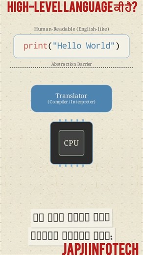 What is a High-Level Language? | High-Level Programming Language Explained | Computer Basics