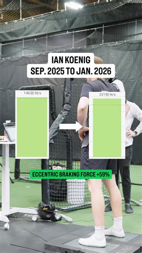 Rossy’s Training | Great progress this offseason for @igk32. One of the biggest focuses this winter was increasing Peak Power and Eccentric Braking Force.... | Instagram