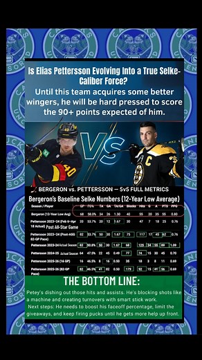 Which acquisition would help boost Pettersson’s point totals? Petey hasn’t been the same since the 2024 All-Star break. He followed it up with a disastrous 2025 season — just 45 points on an $11.6M contract. This year, though, he’s bounced back defensively, taking his game into elite Selke territory. Over a 16-game sample, his 82-game pace shows Bergeron-level defensive metrics — that’s incredible progress. But offensively, he’s on pace for only 56 points, and that’s not good enough. He needs to