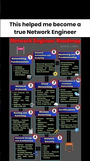 From Beginner to Network Engineer – My Complete Roadmap. |#networkengineers #coding #computerscience