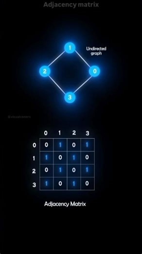 Adjacency matrix