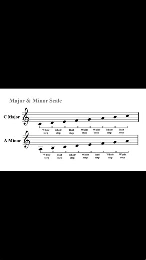 Emmanuel Elly on Instagram: ""A Minor Scale Diagram | In‑Depth Whole & Half Step Pattern of the Natural A Minor Scale | Advanced Music Theory Guide for Musicians 🎼🔍 The A minor (natural minor) scale is a fundamental seven‑note scale used in composition, improvisation, and music analysis. This diagram illustrates the exact whole‑step and half‑step interval sequence that builds the A minor scale from the root note A: *A – B – C – D – E – F – G – A*, with whole steps between 1‑2, 3‑4, 4‑5, 6‑7 an