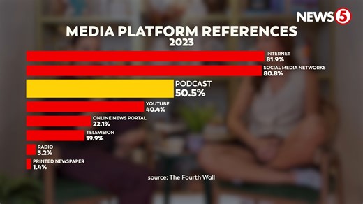 Inilabas ng isang research firm ang pag-aaral kung saan nakita ang patuloy na pag-arangkada ng podcast sa bansa. Ayon sa The Fourth Wall, dumarami ang nakikinig ng podcast dahil na rin sa iba’t ibang aspetong mayroon ito kumpara sa ibang medium. Nakakwentuhan natin ang ilan sa mga celebrity na may sikat na podcast: sina #CatrionaGray at #NicoleCordoves ng “2 Steps Back” at ang mga comedian mula sa “The Koolpals” kung saan ibinahagi nila ang tagumpay sa nasabing platform. #News5 | News5