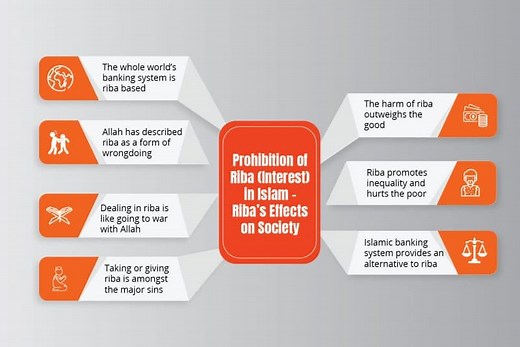 Prohibition of Riba (Interest) in Islam – Effects on Society
