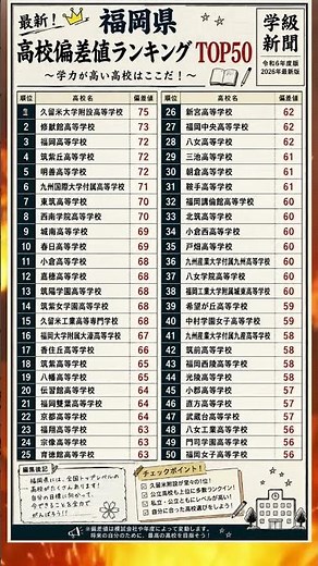 Top 50 Hyogo Prefecture High School Deviation Score Rankings
