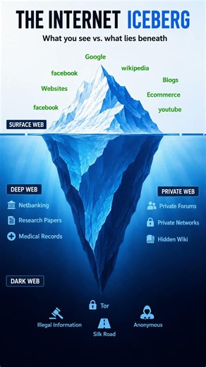 056 Internet Iceberg Explained 🧊 | Surface Web, Deep Web & Dark Web