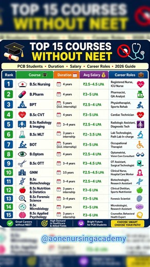 Top 15 Courses Without NEET for PCB Students | Best Medical & Healthcare Career Options 2026