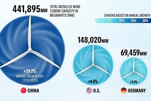 El gráfico de los países con más energía eólica instalada en el mundo: España sale bastante bien parada