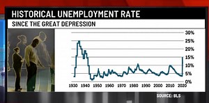 258K views · 846 reactions | JUST IN: The unemployment rate fell to 11.1% as the US economy added 4.8 million jobs in June. But 1.4 million Americans still filed for first-time unemployment insurance last week. https://cnn.it/38l1NZj | CNN Replay | Facebook