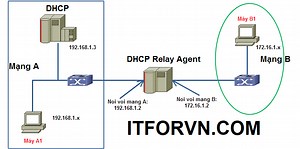 [Tự học MCSA MCSE 2016] -Lab 11-Cấu hình DHCP Relay Agent trên Windows Server 2016 - ITFORVN
