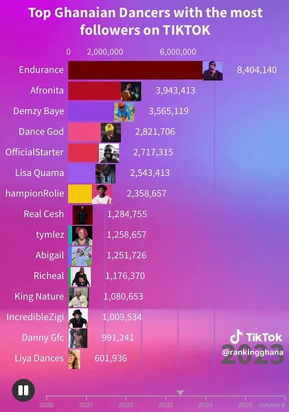 Top 15 Most Followed Ghanaians on TikTok