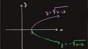 Checking if an equation represents a function