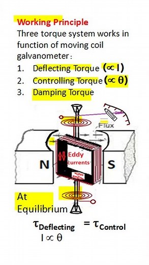 Working of Moving Coil Galvanometer, Deflecting Controlling and Damping torque, Linear scale