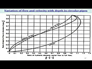 Design of sewer with Nomogram #Environmental Engineering