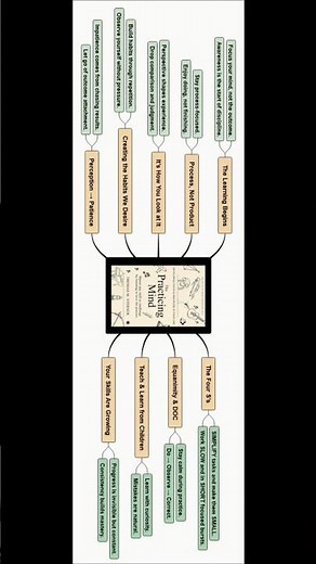 “The Practicing Mind — Mindmap