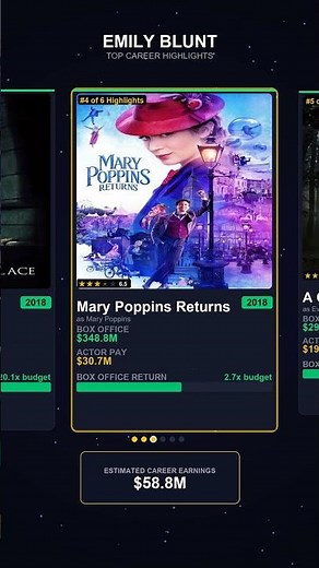 Emily Blunt's Top 6 Films Ranked by Box Office 💰 #Shorts