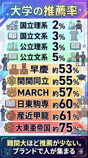 【大学の推薦率】旧帝 電農名繊 関関同立 日東駒専 高学歴 学歴 難関大 国立大 私立大 受験生 大学受験 大学ランキング 偏差値ランキング 大学ランク 大学序列 大学入試 大卒 指定校推薦 内部推薦