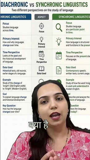 Diachronic vs Synchronic Linguistics in 60 Seconds | IGNOU MEG 4 | UGC NET English #shorts