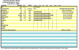 North Texas - Bermuda - First Soil Test