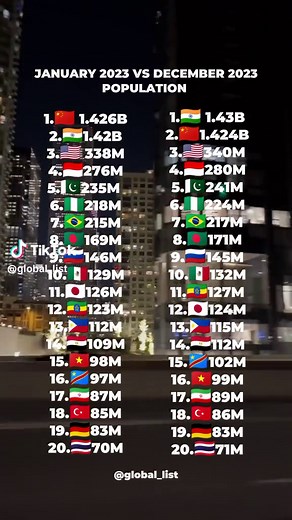 Top 20 Countries by Population in 2023