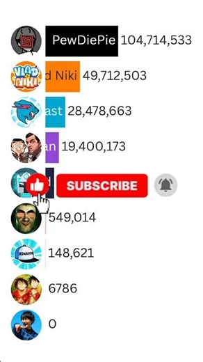 YouTube Ranking WAR! | MrBeast vs PewDiePie vs Mr Bean vs IShowSpeed & More! #shorts