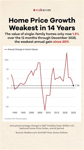 Home price growth slowed to a 14-year low in 2025, rising just 1.3%, according to Case-Shiller, well below the past decade’s 6.6% average. Prices turned negative in the second half of the year as high mortgage rates and inflation squeezed buyers. | Realtor.com